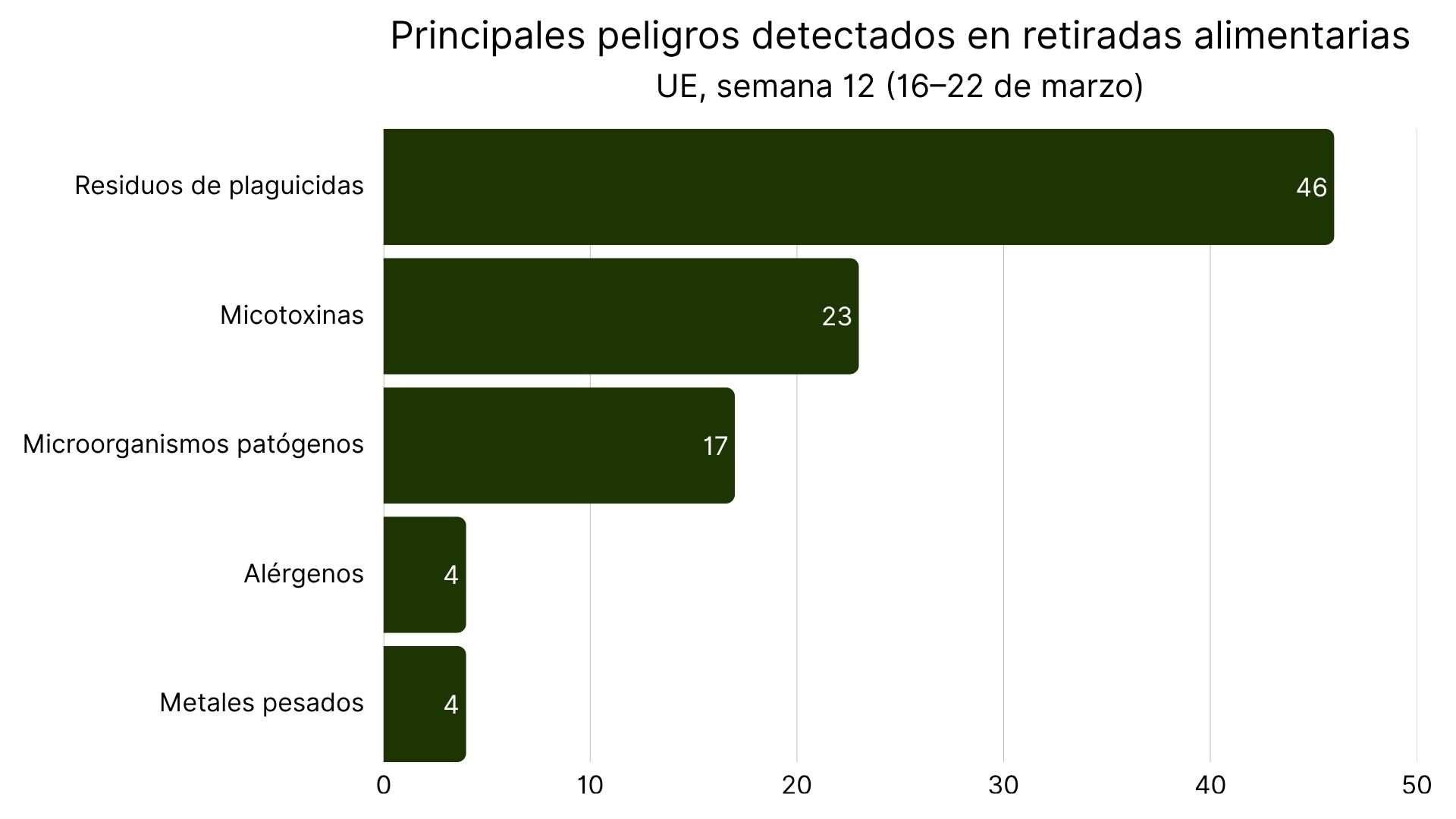 Principales peligros detectados en retiradas alimentarias.jpg